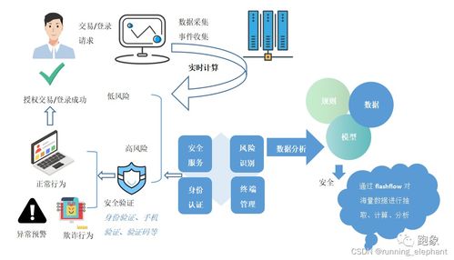 流批一體 實(shí)時(shí)數(shù)據(jù)在金融、政務(wù)、智慧城市與制造領(lǐng)域的典型應(yīng)用場(chǎng)景及數(shù)據(jù)處理服務(wù)