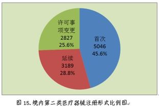 2018年中國(guó)各省醫(yī)療器械產(chǎn)品注冊(cè)辦理數(shù)據(jù) 現(xiàn)狀、挑戰(zhàn)與數(shù)據(jù)處理服務(wù)價(jià)值
